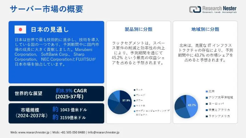 Server Market Overview